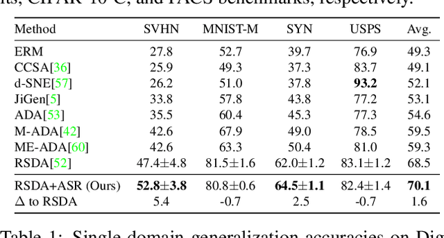Figure 2 for Adversarially Adaptive Normalization for Single Domain Generalization