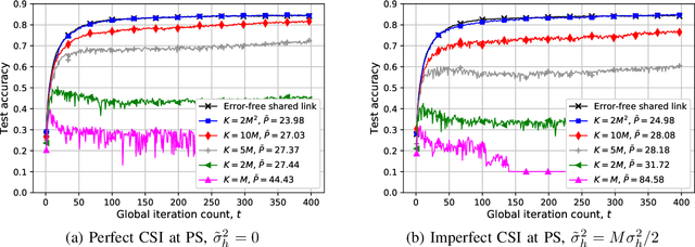 Figure 2 for Blind Federated Edge Learning