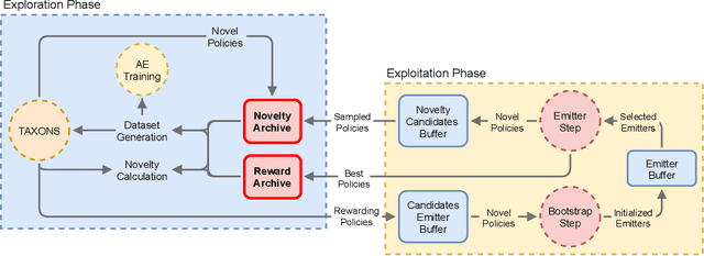 Figure 2 for Discovering and Exploiting Sparse Rewards in a Learned Behavior Space