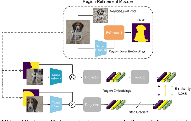 Figure 3 for Refine and Represent: Region-to-Object Representation Learning