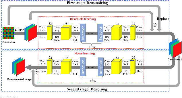 Figure 1 for Residual Learning for Effective joint Demosaicing-Denoising