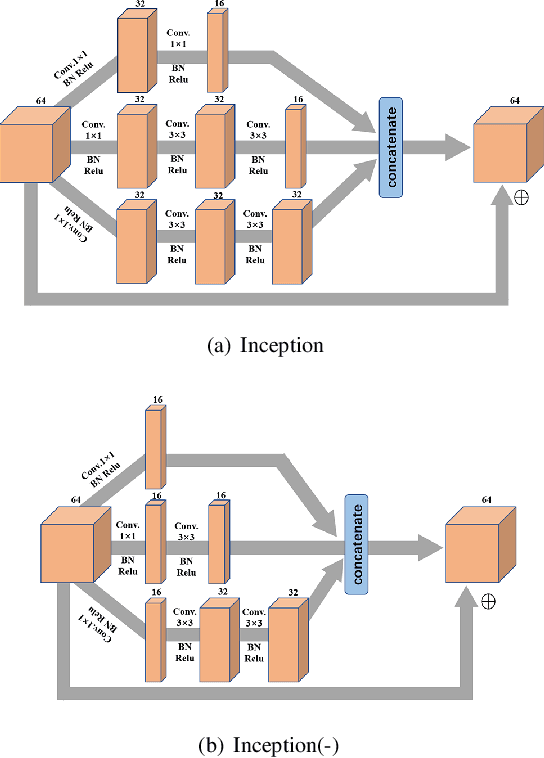 Figure 3 for Residual Learning for Effective joint Demosaicing-Denoising