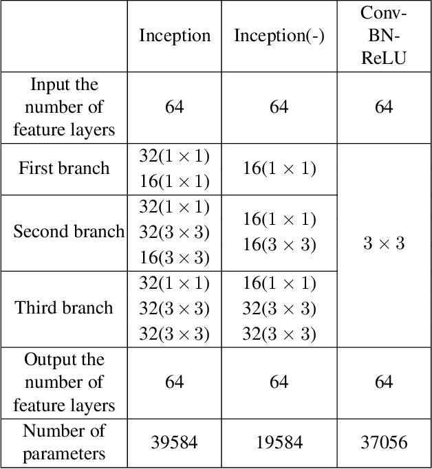 Figure 2 for Residual Learning for Effective joint Demosaicing-Denoising