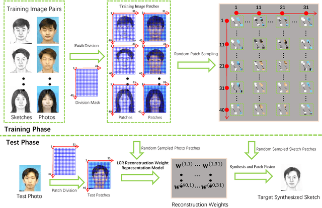 Figure 1 for Random Sampling for Fast Face Sketch Synthesis