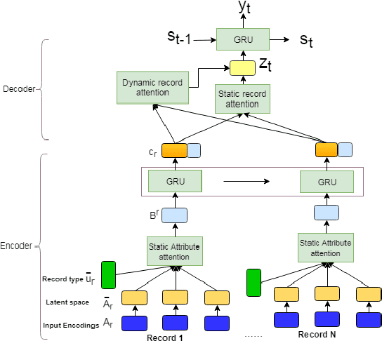 Figure 3 for A Mixed Hierarchical Attention based Encoder-Decoder Approach for Standard Table Summarization