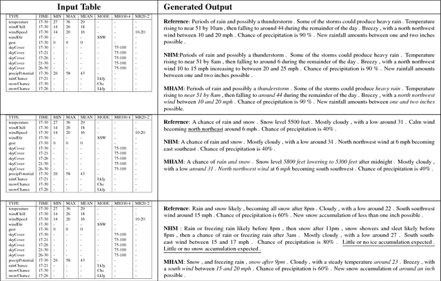 Figure 2 for A Mixed Hierarchical Attention based Encoder-Decoder Approach for Standard Table Summarization