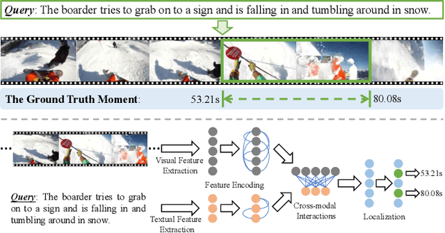 Figure 1 for Natural Language Video Localization: A Revisit in Span-based Question Answering Framework