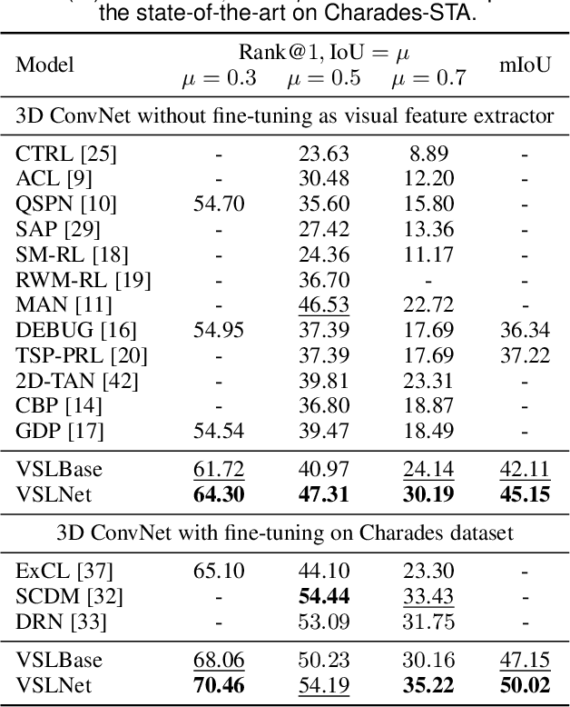Figure 4 for Natural Language Video Localization: A Revisit in Span-based Question Answering Framework