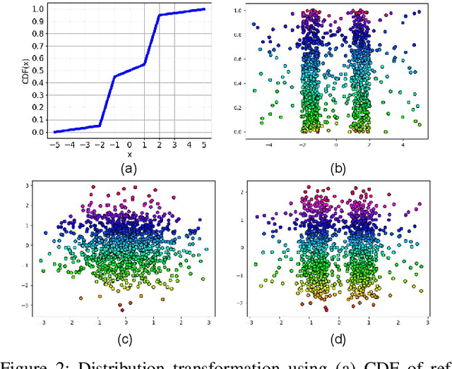 Figure 2 for Quantile-Quantile Embedding for Distribution Transformation, Manifold Embedding, and Image Embedding with Choice of Embedding Distribution