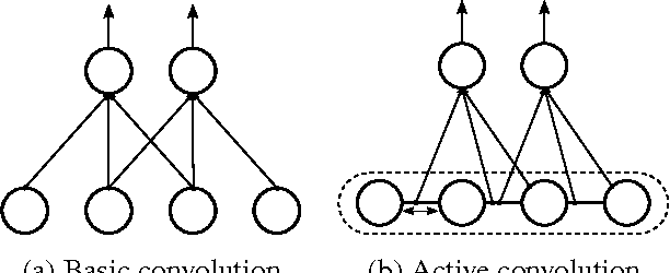 Figure 3 for Active Convolution: Learning the Shape of Convolution for Image Classification