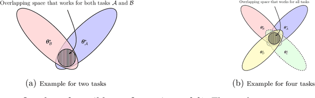 Figure 1 for Elastic Weight Consolidation (EWC): Nuts and Bolts