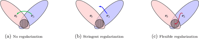 Figure 2 for Elastic Weight Consolidation (EWC): Nuts and Bolts