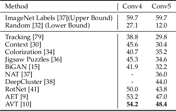 Figure 2 for Small Data Challenges in Big Data Era: A Survey of Recent Progress on Unsupervised and Semi-Supervised Methods