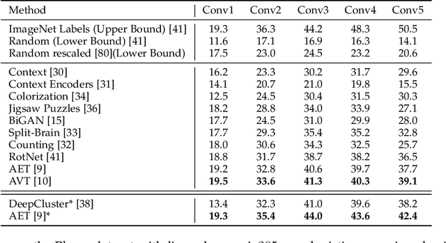 Figure 4 for Small Data Challenges in Big Data Era: A Survey of Recent Progress on Unsupervised and Semi-Supervised Methods