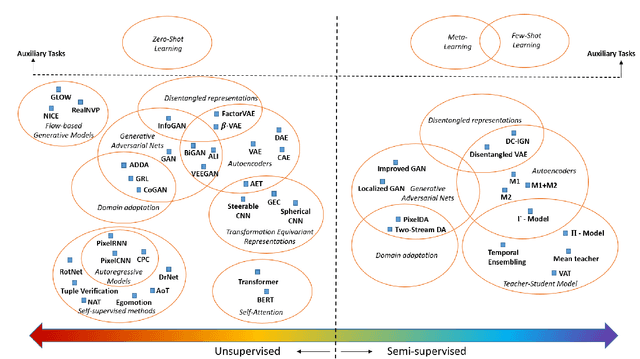 Figure 1 for Small Data Challenges in Big Data Era: A Survey of Recent Progress on Unsupervised and Semi-Supervised Methods