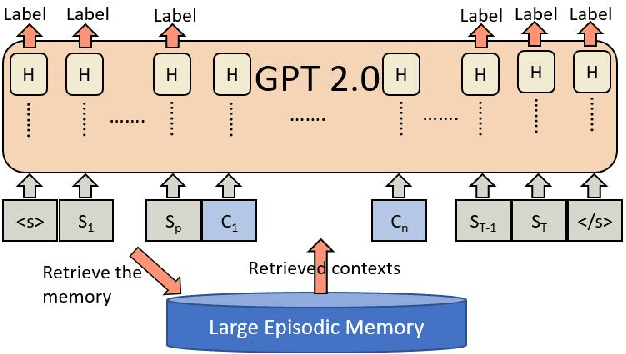 Figure 1 for On-The-Fly Information Retrieval Augmentation for Language Models