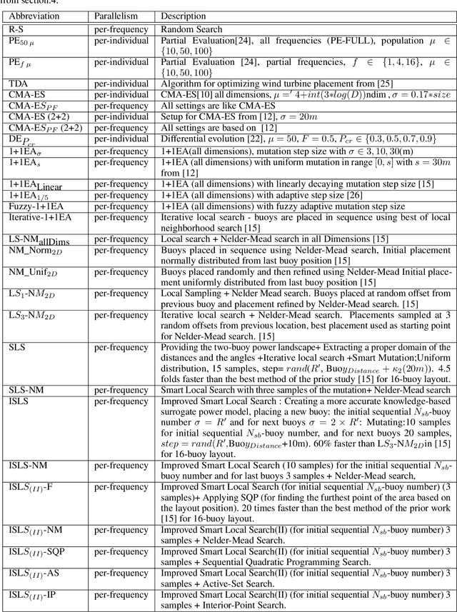 Figure 3 for A new insight into the Position Optimization of Wave Energy Converters by a Hybrid Local Search