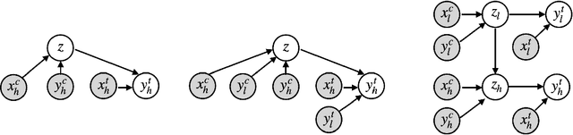 Figure 1 for Multi-fidelity Hierarchical Neural Processes