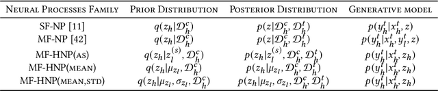 Figure 2 for Multi-fidelity Hierarchical Neural Processes
