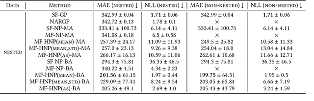 Figure 4 for Multi-fidelity Hierarchical Neural Processes