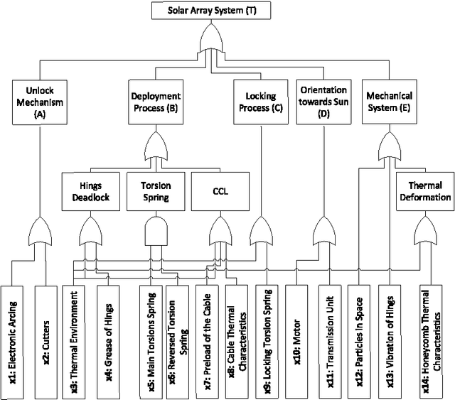 Figure 2 for Towards Formal Fault Tree Analysis using Theorem Proving