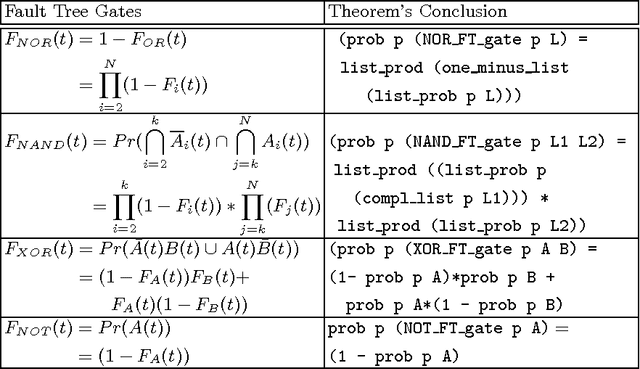 Figure 3 for Towards Formal Fault Tree Analysis using Theorem Proving