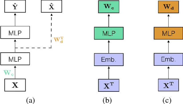 Figure 1 for Diet Networks: Thin Parameters for Fat Genomics