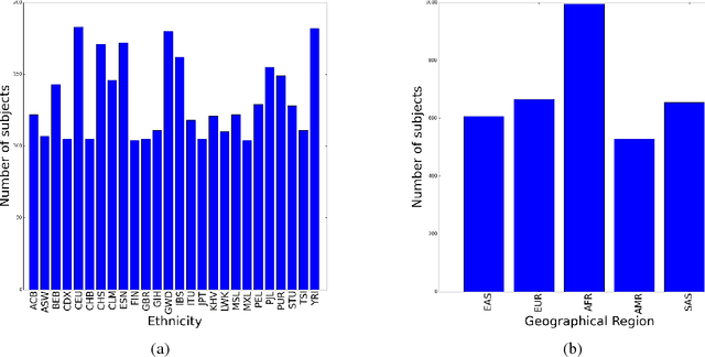 Figure 3 for Diet Networks: Thin Parameters for Fat Genomics