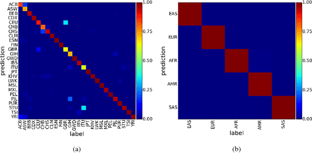 Figure 4 for Diet Networks: Thin Parameters for Fat Genomics