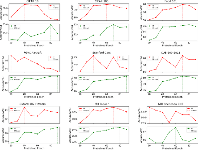Figure 3 for Inadequately Pre-trained Models are Better Feature Extractors
