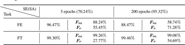 Figure 2 for Inadequately Pre-trained Models are Better Feature Extractors