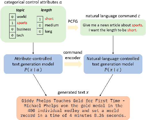 Figure 1 for PCFG-based Natural Language Interface Improves Generalization for Controlled Text Generation