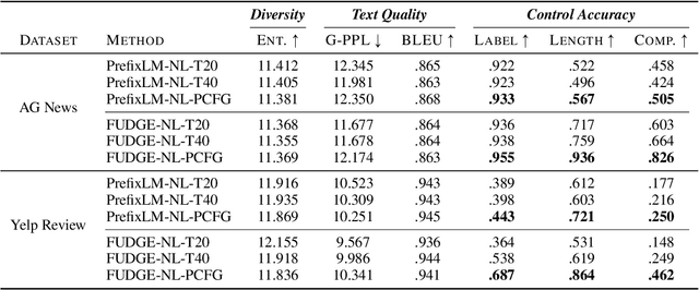 Figure 4 for PCFG-based Natural Language Interface Improves Generalization for Controlled Text Generation