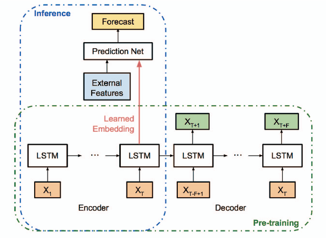 Figure 1 for Deep and Confident Prediction for Time Series at Uber