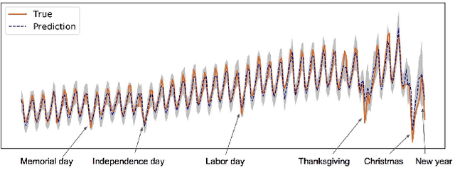 Figure 3 for Deep and Confident Prediction for Time Series at Uber
