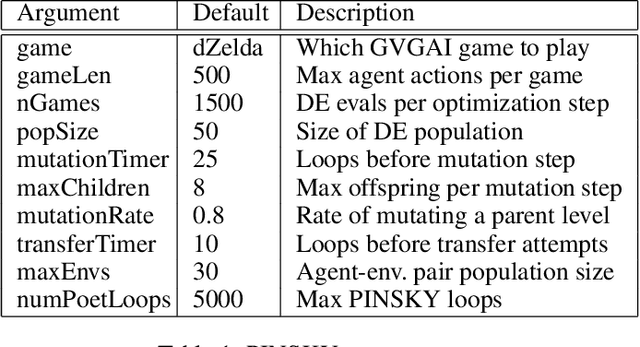 Figure 2 for Co-generation of game levels and game-playing agents