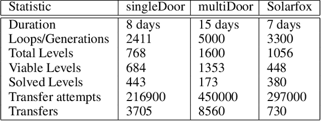 Figure 4 for Co-generation of game levels and game-playing agents