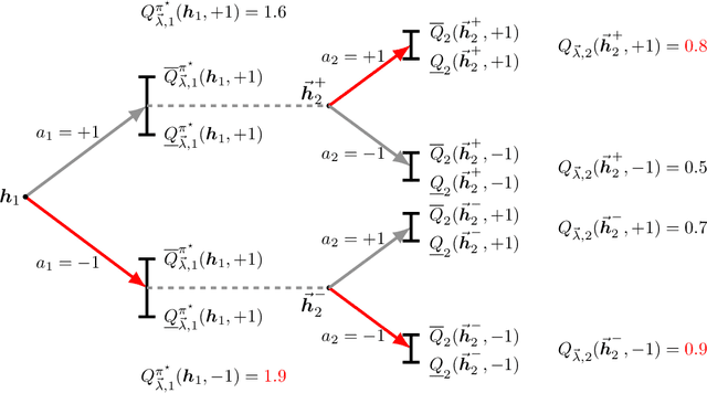 Figure 4 for Estimating and Improving Dynamic Treatment Regimes With a Time-Varying Instrumental Variable