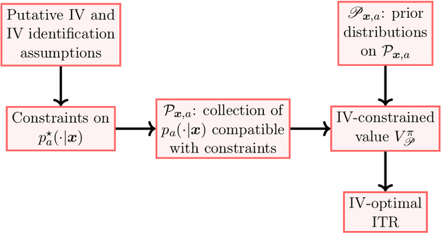 Figure 3 for Estimating and Improving Dynamic Treatment Regimes With a Time-Varying Instrumental Variable