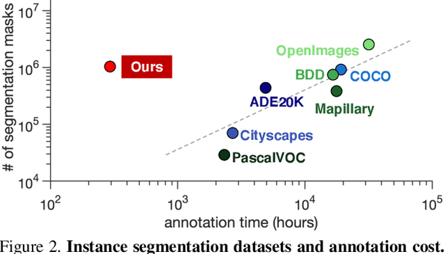 Figure 2 for Scaling up instance annotation via label propagation