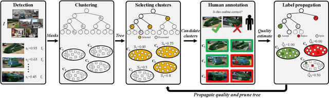 Figure 3 for Scaling up instance annotation via label propagation