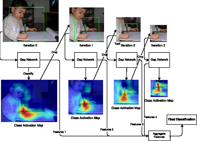 Figure 3 for Visual Concept Recognition and Localization via Iterative Introspection