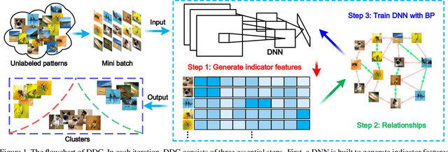 Figure 1 for Deep Discriminative Clustering Analysis