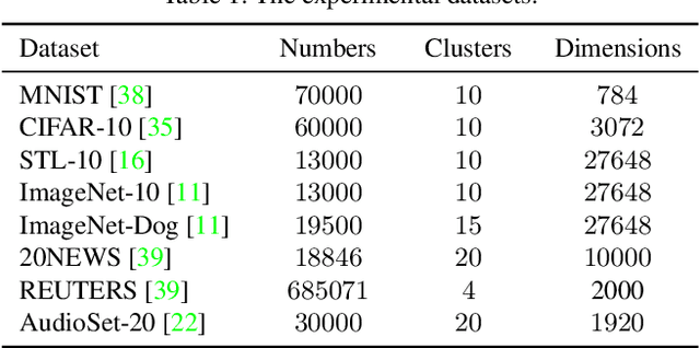 Figure 2 for Deep Discriminative Clustering Analysis