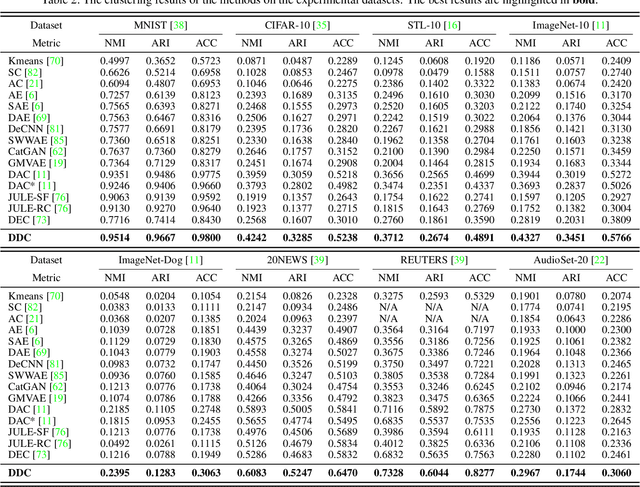 Figure 4 for Deep Discriminative Clustering Analysis