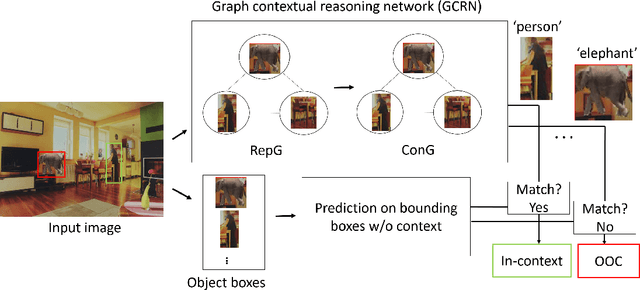 Figure 3 for Detecting out-of-context objects using contextual cues