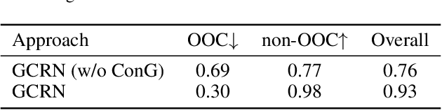 Figure 4 for Detecting out-of-context objects using contextual cues