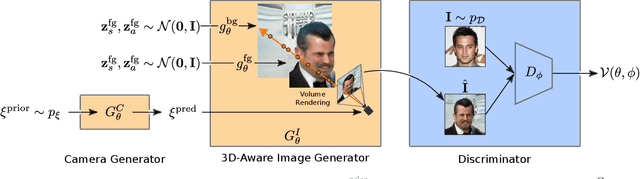 Figure 3 for CAMPARI: Camera-Aware Decomposed Generative Neural Radiance Fields