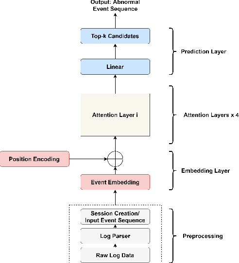 Figure 1 for Detecting Log Anomalies with Multi-Head Attention (LAMA)