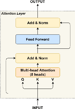 Figure 3 for Detecting Log Anomalies with Multi-Head Attention (LAMA)